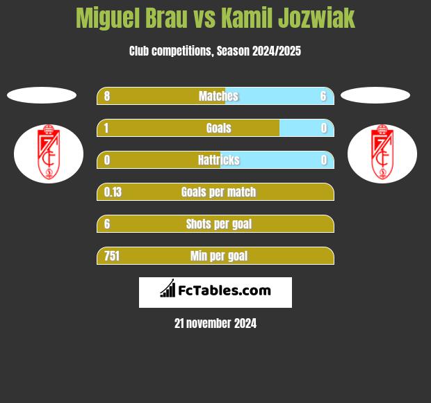 Miguel Brau vs Kamil Jozwiak h2h player stats