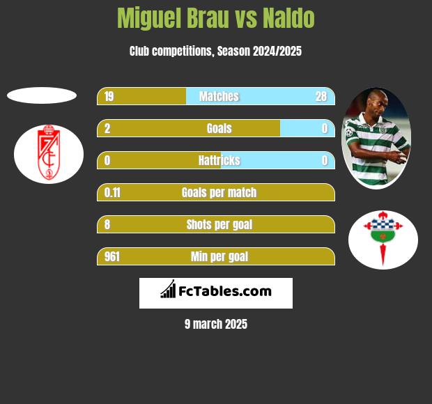 Miguel Brau vs Naldo h2h player stats