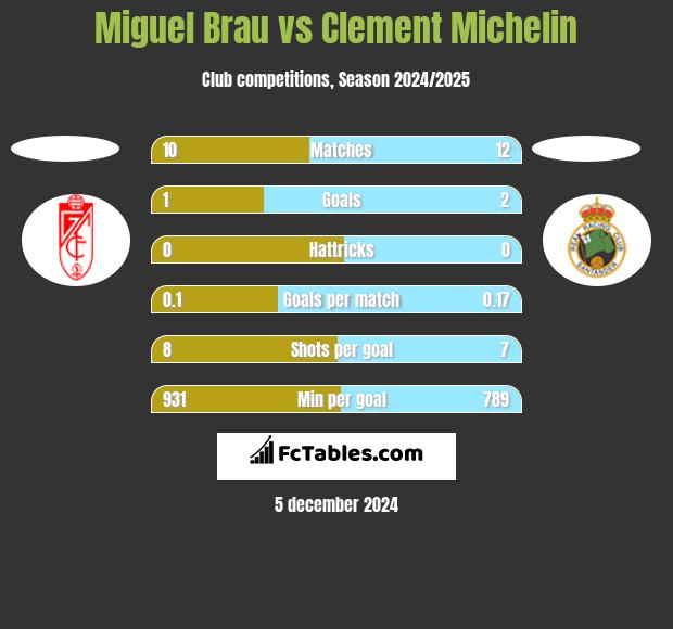 Miguel Brau vs Clement Michelin h2h player stats