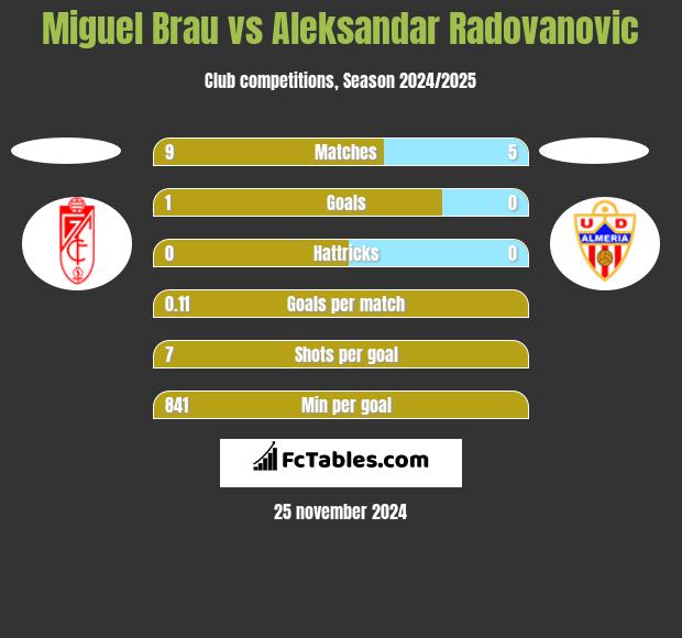 Miguel Brau vs Aleksandar Radovanovic h2h player stats