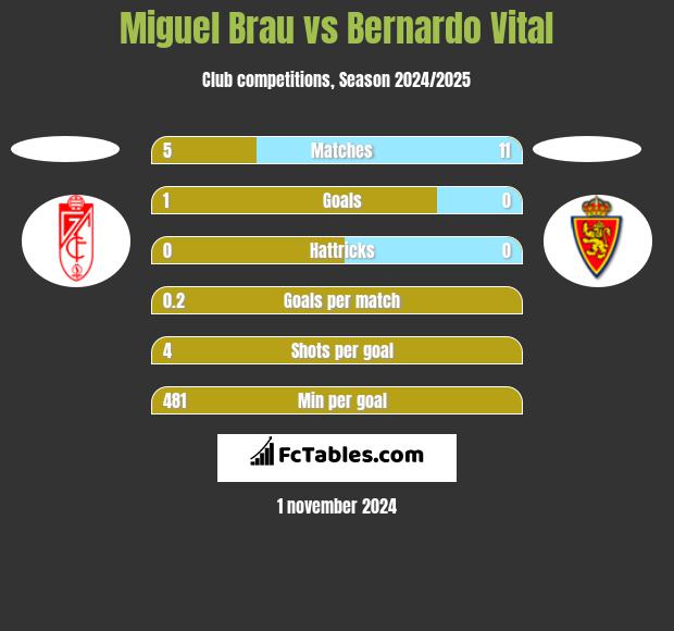 Miguel Brau vs Bernardo Vital h2h player stats