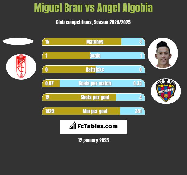 Miguel Brau vs Angel Algobia h2h player stats