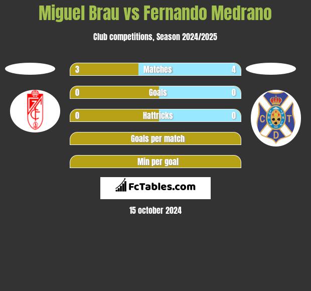 Miguel Brau vs Fernando Medrano h2h player stats