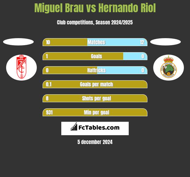 Miguel Brau vs Hernando Riol h2h player stats