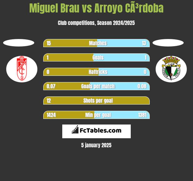 Miguel Brau vs Arroyo CÃ³rdoba h2h player stats