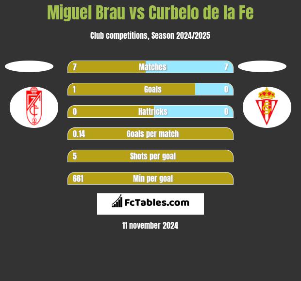 Miguel Brau vs Curbelo de la Fe h2h player stats