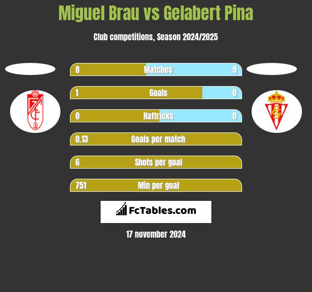 Miguel Brau vs Gelabert Pina h2h player stats