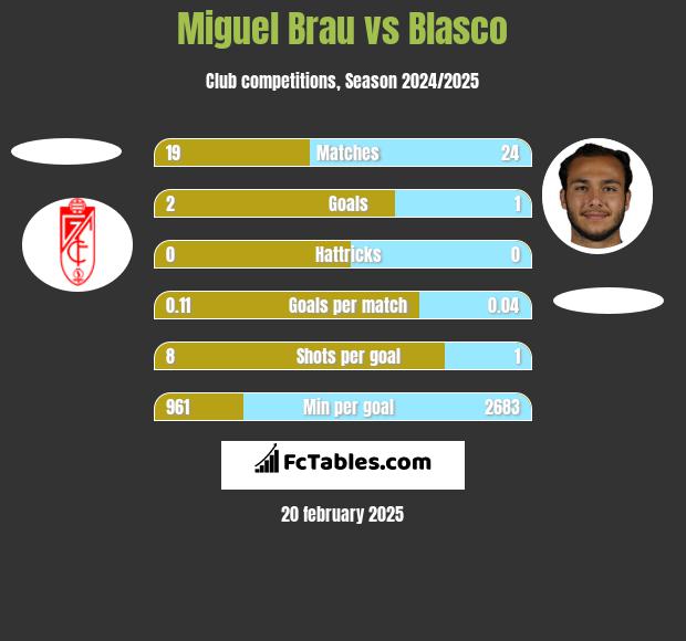 Miguel Brau vs Blasco h2h player stats