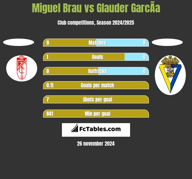 Miguel Brau vs Glauder GarcÃ­a h2h player stats