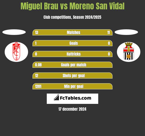 Miguel Brau vs Moreno San Vidal h2h player stats