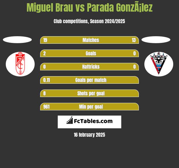 Miguel Brau vs Parada GonzÃ¡lez h2h player stats