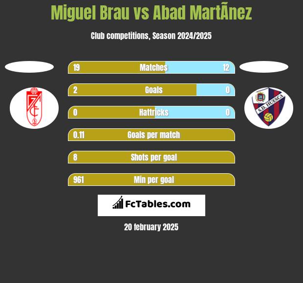 Miguel Brau vs Abad MartÃ­nez h2h player stats