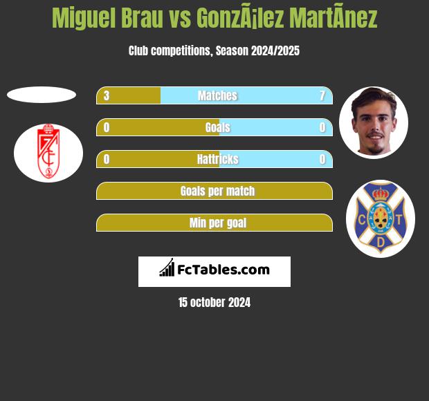 Miguel Brau vs GonzÃ¡lez MartÃ­nez h2h player stats