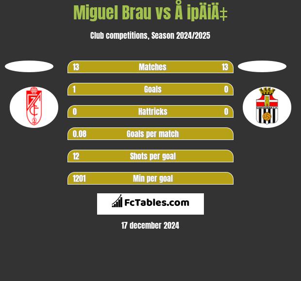 Miguel Brau vs Å ipÄiÄ‡ h2h player stats