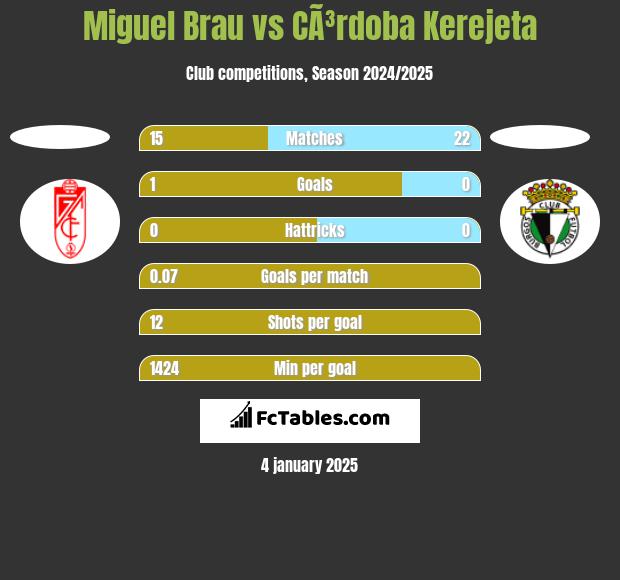 Miguel Brau vs CÃ³rdoba Kerejeta h2h player stats