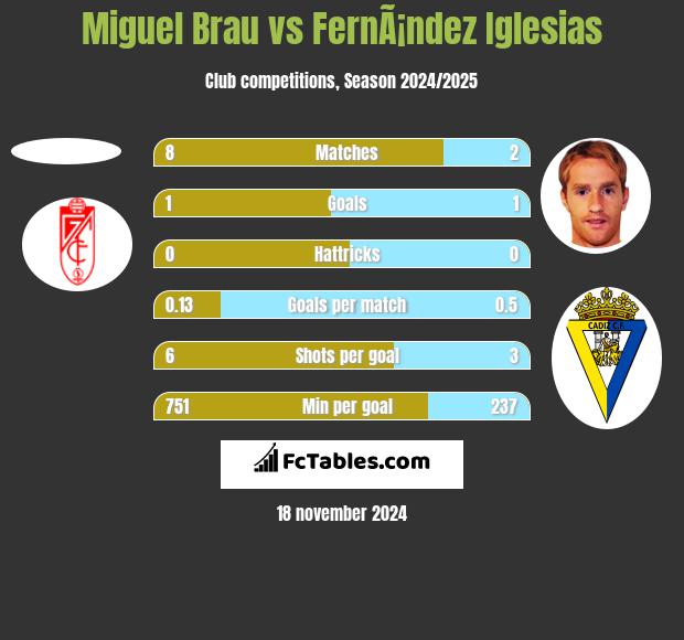 Miguel Brau vs FernÃ¡ndez Iglesias h2h player stats