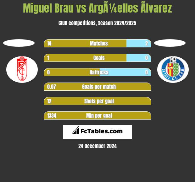 Miguel Brau vs ArgÃ¼elles Ãlvarez h2h player stats