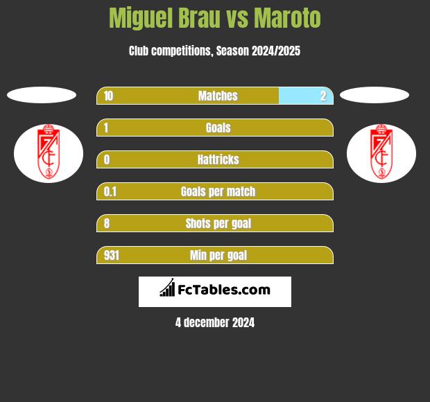 Miguel Brau vs Maroto h2h player stats