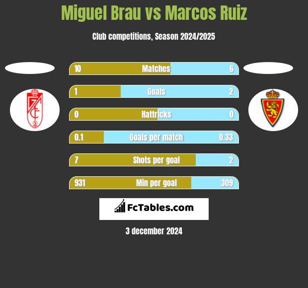 Miguel Brau vs Marcos Ruiz h2h player stats