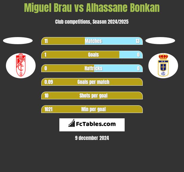 Miguel Brau vs Alhassane Bonkan h2h player stats