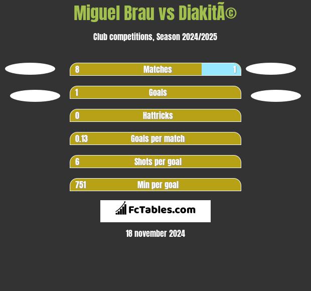 Miguel Brau vs DiakitÃ© h2h player stats