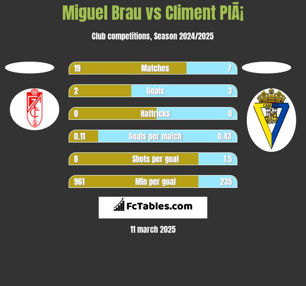 Miguel Brau vs Climent PlÃ¡ h2h player stats