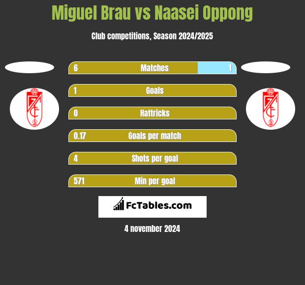 Miguel Brau vs Naasei Oppong h2h player stats