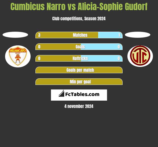 Cumbicus Narro vs Alicia-Sophie Gudorf h2h player stats