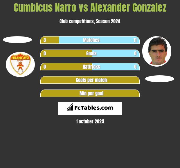 Cumbicus Narro vs Alexander Gonzalez h2h player stats