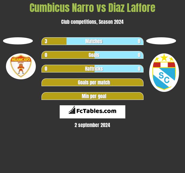 Cumbicus Narro vs Diaz Laffore h2h player stats