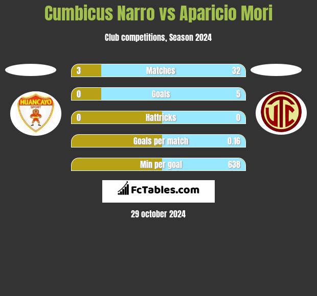 Cumbicus Narro vs Aparicio Mori h2h player stats