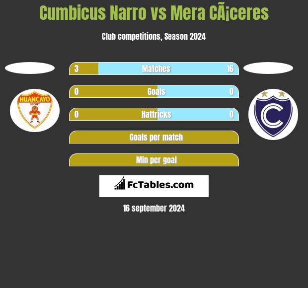 Cumbicus Narro vs Mera CÃ¡ceres h2h player stats