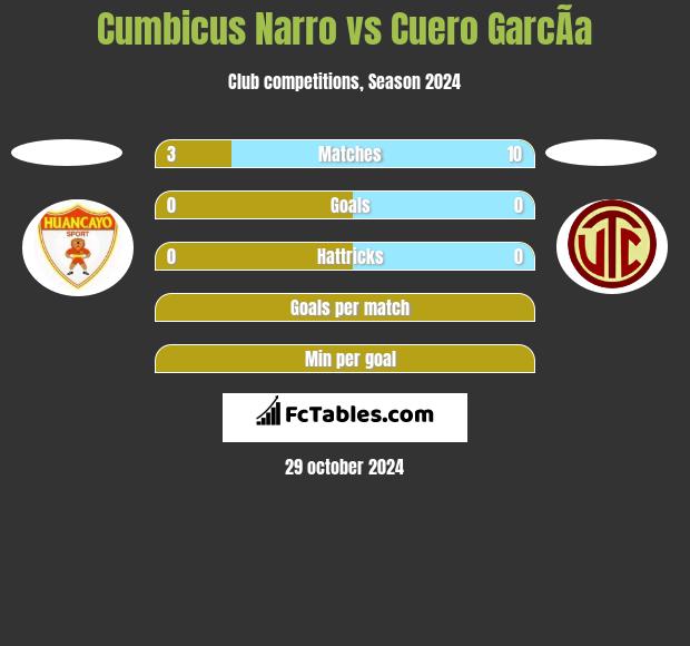 Cumbicus Narro vs Cuero GarcÃ­a h2h player stats