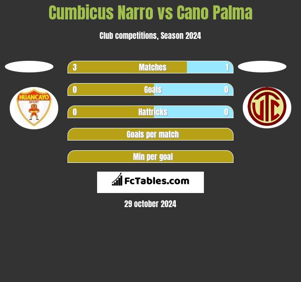 Cumbicus Narro vs Cano Palma h2h player stats