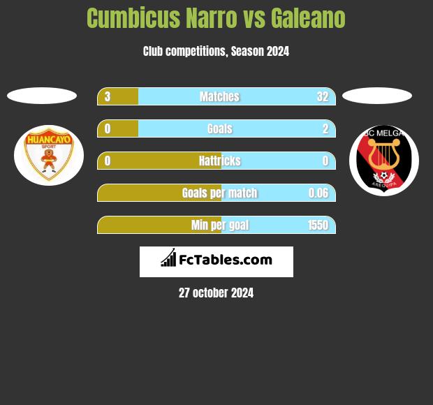 Cumbicus Narro vs Galeano h2h player stats