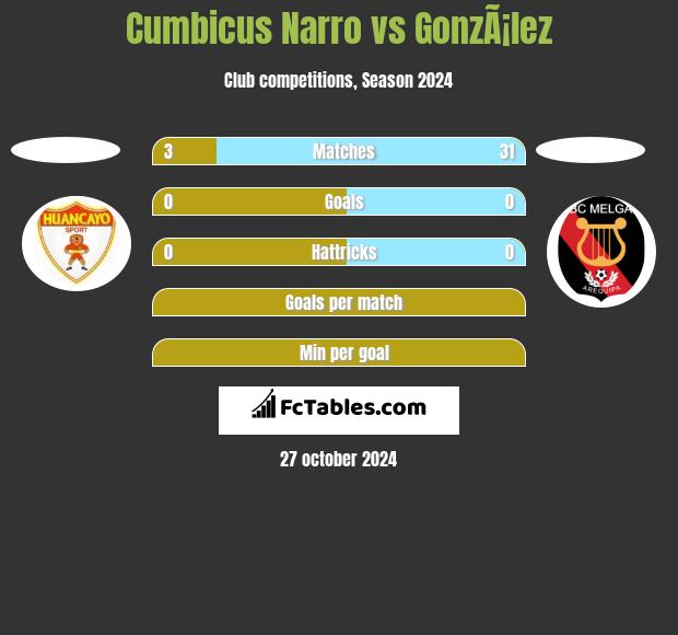 Cumbicus Narro vs GonzÃ¡lez h2h player stats