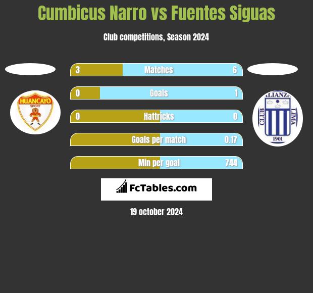 Cumbicus Narro vs Fuentes Siguas h2h player stats