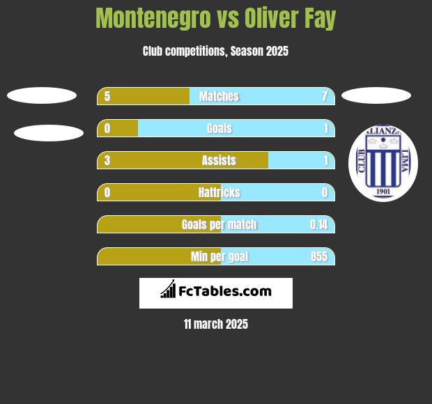 Montenegro vs Oliver Fay h2h player stats