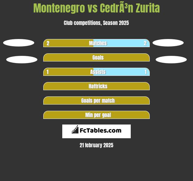 Montenegro vs CedrÃ³n Zurita h2h player stats