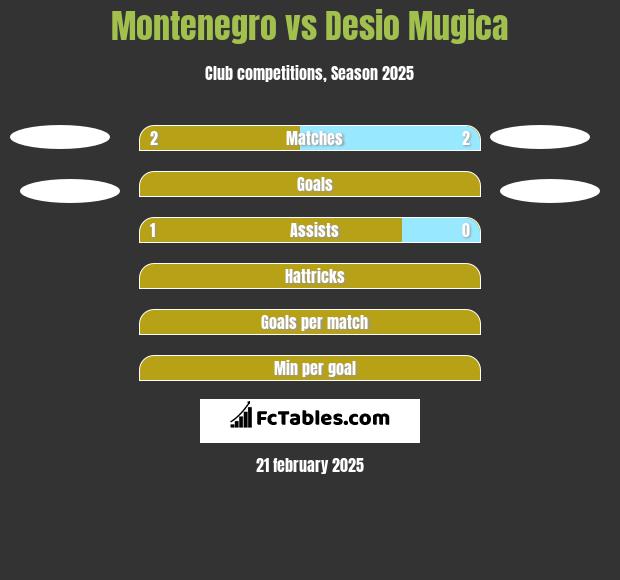 Montenegro vs Desio Mugica h2h player stats