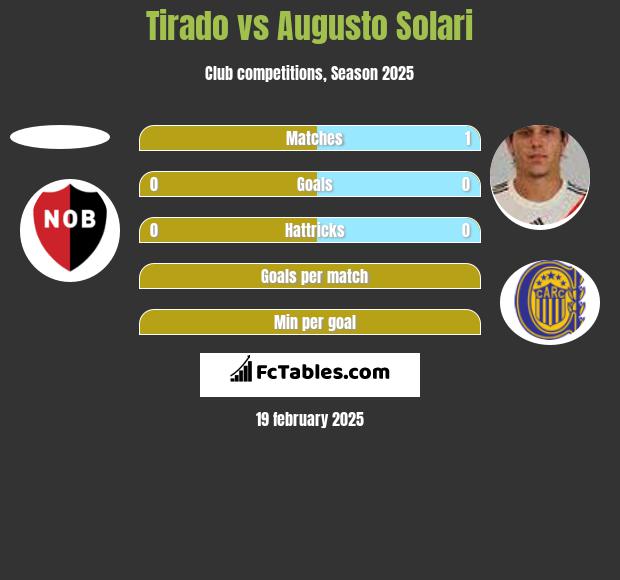 Tirado vs Augusto Solari h2h player stats