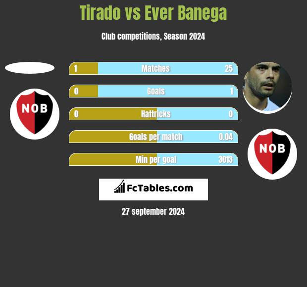 Tirado vs Ever Banega h2h player stats