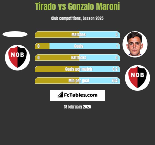 Tirado vs Gonzalo Maroni h2h player stats