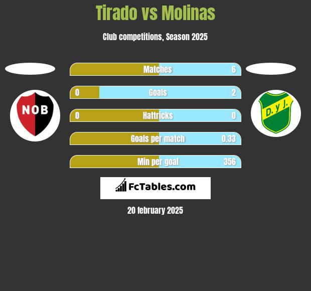 Tirado vs Molinas h2h player stats