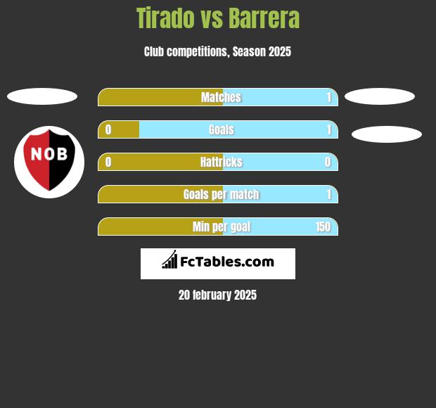 Tirado vs Barrera h2h player stats