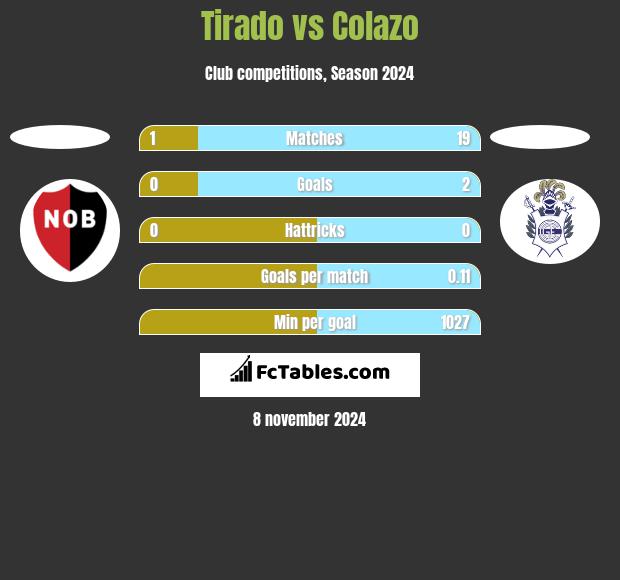 Tirado vs Colazo h2h player stats