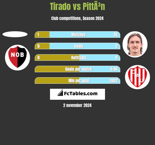 Tirado vs PittÃ³n h2h player stats