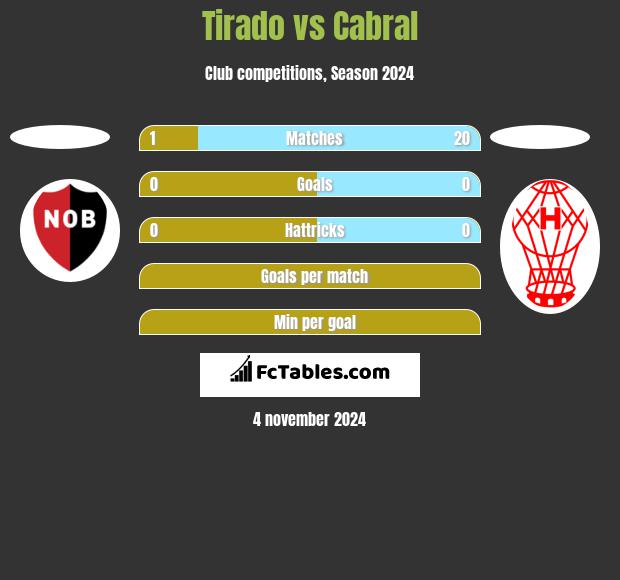 Tirado vs Cabral h2h player stats