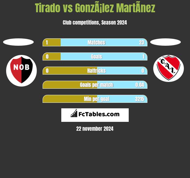 Tirado vs GonzÃ¡lez MartÃ­nez h2h player stats