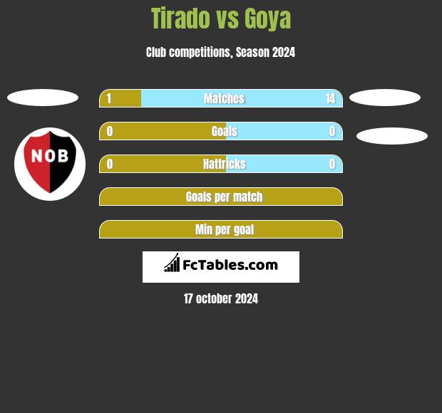 Tirado vs Goya h2h player stats